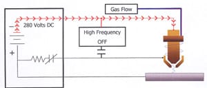 The power source and arc starter circuit are connected to the torch via interconnecting leads and cables. These leads and cables supply the proper gas flow, electrical current flow and high frequency to the torch to start and maintain the process.