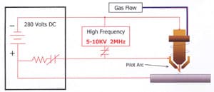 The power source and arc starter circuit are connected to the torch via interconnecting leads and cables. These leads and cables supply the proper gas flow, electrical current flow and high frequency to the torch to start and maintain the process.